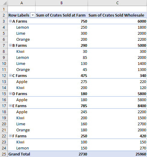 Tableau croisé dynamique montrant le total des ventes de différents fruits en fonction de la ferme d’où ils proviennent.