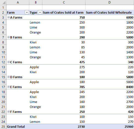 Tableau croisé dynamique utilisant la disposition hiérarchique.