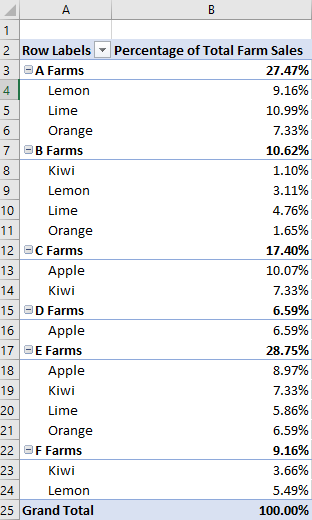 Tableau croisé dynamique montrant les pourcentages de ventes de fruits par rapport au total général pour les fermes individuelles et les types de fruits individuels au sein de chaque ferme.