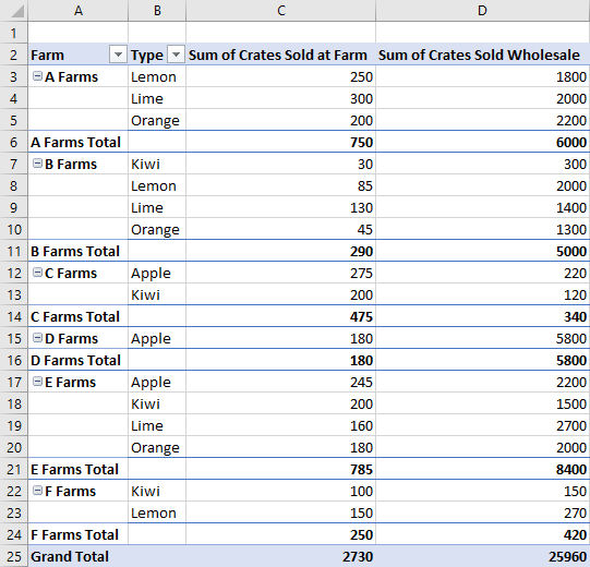 Tableau croisé dynamique utilisant la disposition tabulaire.