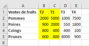 Données de tableau dans Excel après un tri de gauche à droite. Les colonnes qui ont été déplacées sont mises en surbrillance.