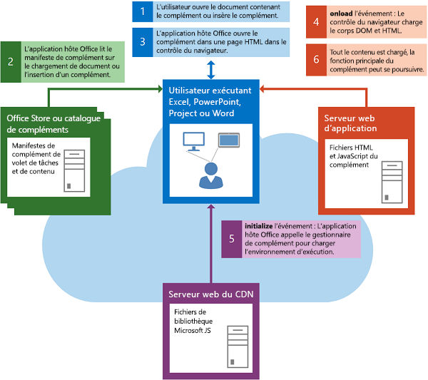 Flux d’événements lors du démarrage d’un complément de contenu ou de volet Office.