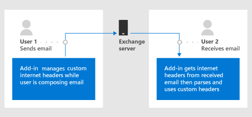 Diagramme des en-têtes Internet. Texte : l’utilisateur 1 envoie un e-mail. Le complément gère les en-têtes Internet personnalisés pendant que l’utilisateur compose des e-mails. L’utilisateur 2 reçoit l’e-mail. Le complément obtient les en-têtes Internet des e-mails reçus, puis analyse et utilise des en-têtes personnalisés.