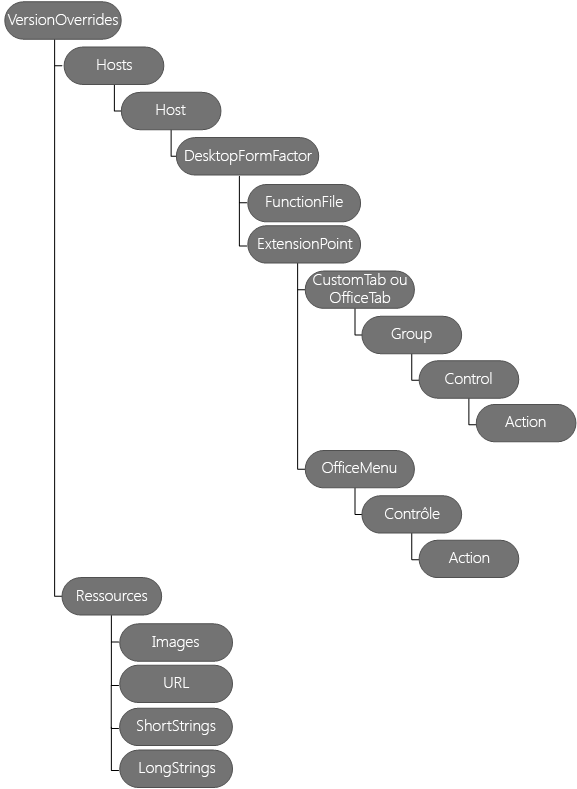 Vue d’ensemble des éléments de commandes de complément dans le manifeste. Le nœud supérieur ici est VersionOverrides avec des hôtes et des ressources enfants. Sous Hôtes se trouvent Hôte, puis DesktopFormFactor. Sous DesktopFormFactor se trouvent FunctionFile et ExtensionPoint. Sous ExtensionPoint se trouvent CustomTab ou OfficeTab et Menu Office. Sous CustomTab ou l’onglet Office, vous trouverez Grouper, puis Contrôler, puis Action. Sous Le menu Office, vous trouverez Contrôle, puis Action. Sous Ressources (enfant de VersionOverrides) se trouvent Images, URL, ShortStrings et LongStrings.