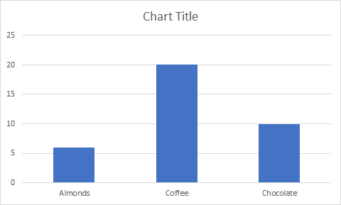 Histogramme montrant les quantités pour trois des articles présents dans l’enregistrement des ventes précédent.