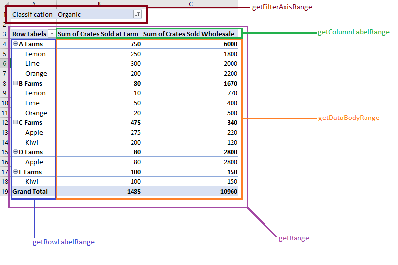 Diagramme montrant quelles sections d’un tableau croisé dynamique sont retournées par les fonctions get range de la disposition.