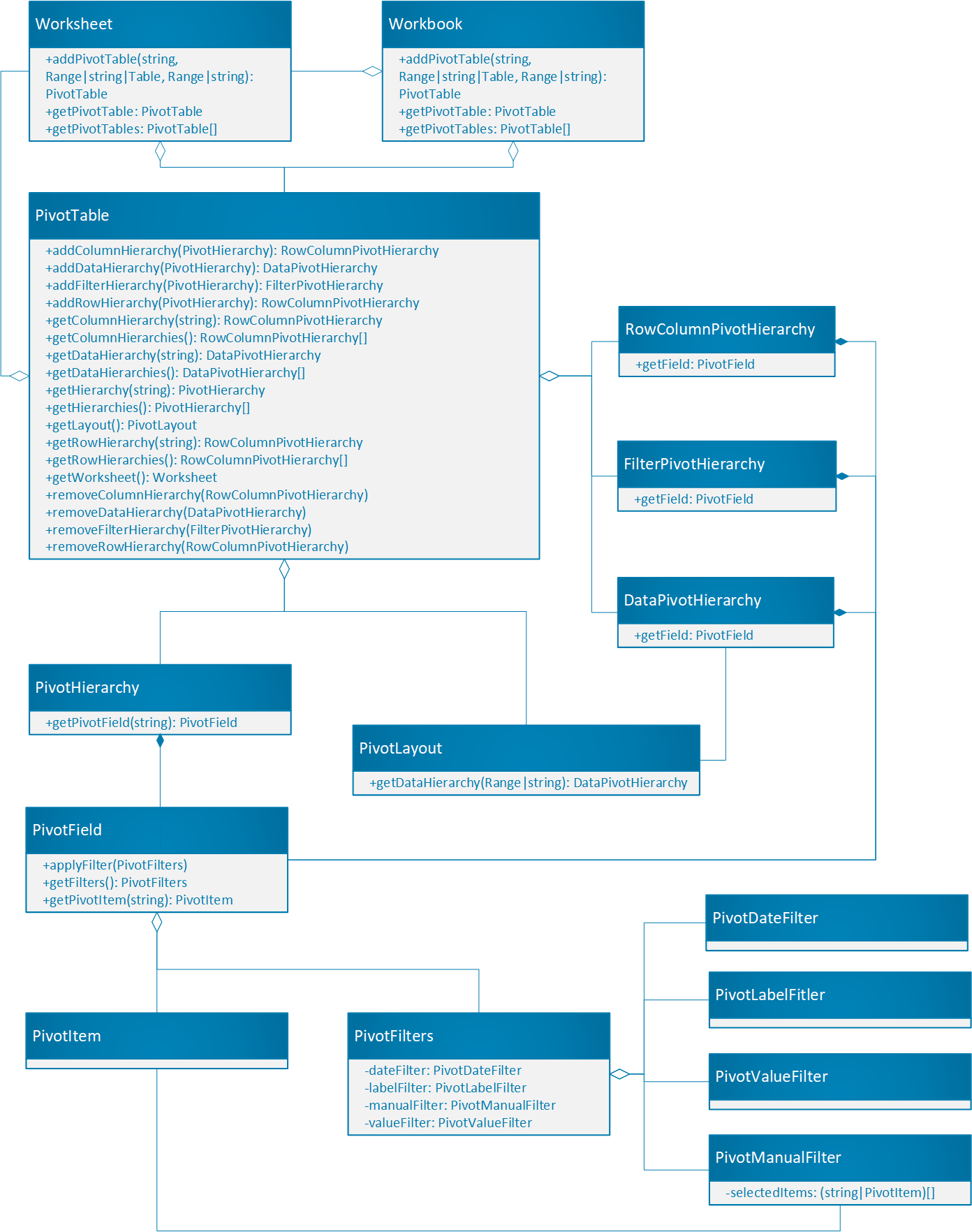 Image simplifiée des classes, méthodes et propriétés utilisées lors de l’utilisation de tableaux croisés dynamiques.