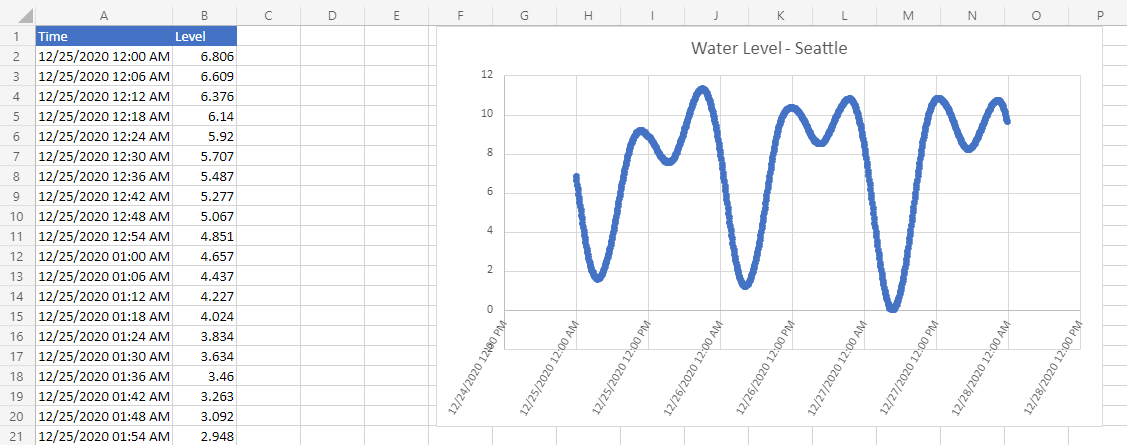 La feuille de calcul après l’exécution du script affiche des données de niveau d’eau et un graphique.