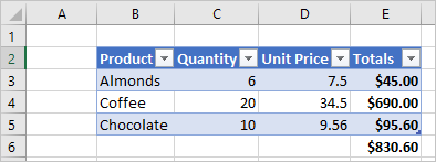 Feuille de calcul contenant un tableau créé depuis l’enregistrement des ventes précédent.