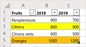 Feuille de calcul affichant la table de ventes des fruits triées.