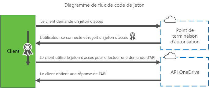 Diagramme de flux de jeton