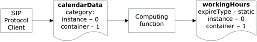 Creating a workingHours category instance