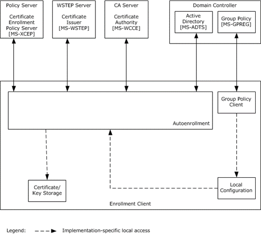 The autoenrollment process executing on a computer that is joined to a domain