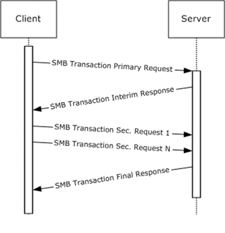 Transaction with secondary messages to complete the message transfer