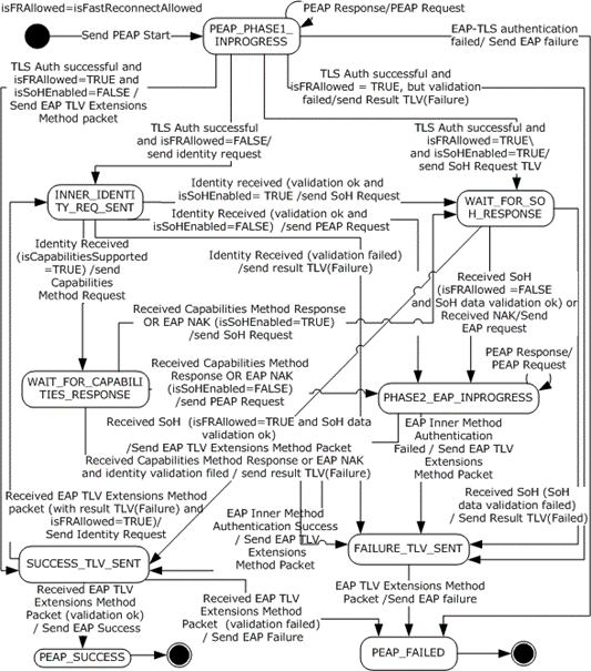 PEAP Server State Machine