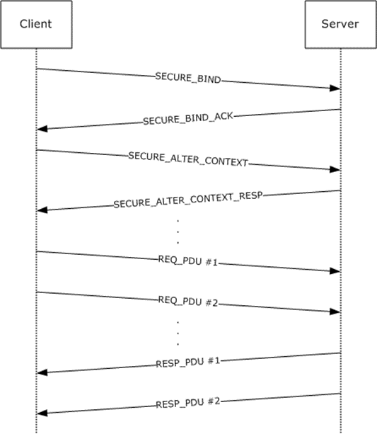 Packet sequence