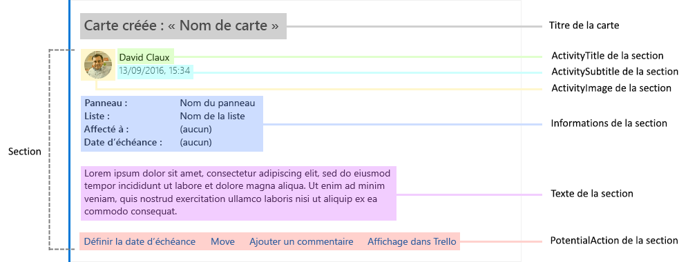 Diagramme expliquant les parties d’un exemple de carte Trello.