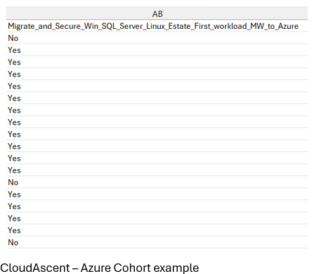 Capture d’écran du rapport CloudAscent, avec la colonne « Migrer et sécuriser la première charge de travail Win SQL Server Linux MW vers Azure » mise en surbrillance.