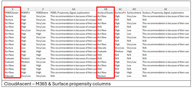 Capture d’écran du rapport CloudAscent, avec les colonnes Microsoft 365 et SurfaceCluster mises en surbrillance.