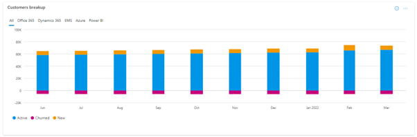 Capture d’écran du rapport client Insights de l’Espace partenaires avec graphique à barres montrant le nombre de clients ajoutés, perdus ou attriqués sur une période donnée.