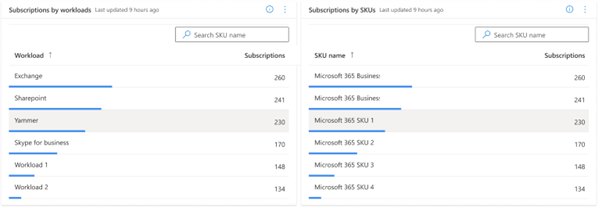 Distribution d’utilisation d’Office 365.