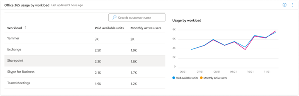 Utilisation d’Office 365 par charge de travail.