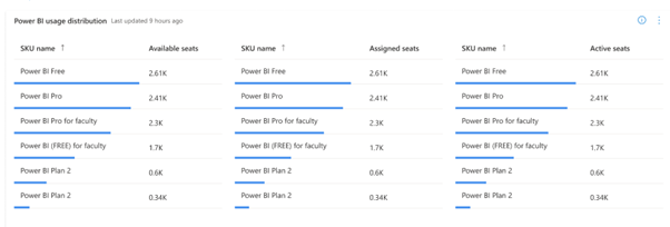 Capture d’écran de la distribution de l’utilisation de Power BI.