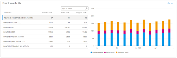 Capture d’écran de l’utilisation de Power BI par graphique de référence SKU.