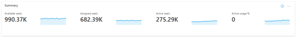 Capture d’écran d’un résumé de l’utilisation de Power BI.