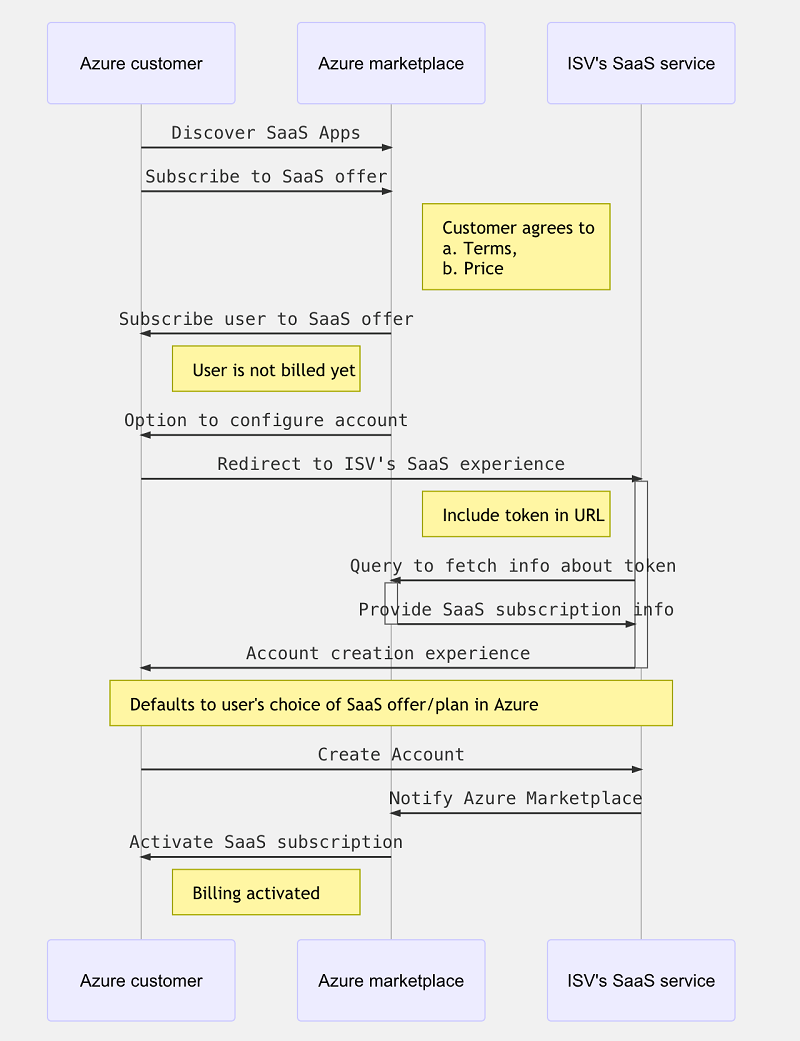 Flux d’abonnement du client