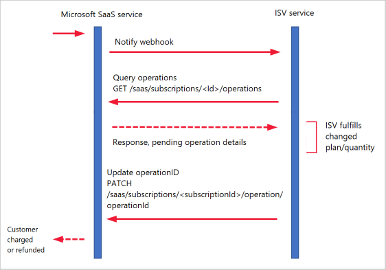 Diagramme montrant les appels d’API pour une mise à jour lancée par la Place de marché.