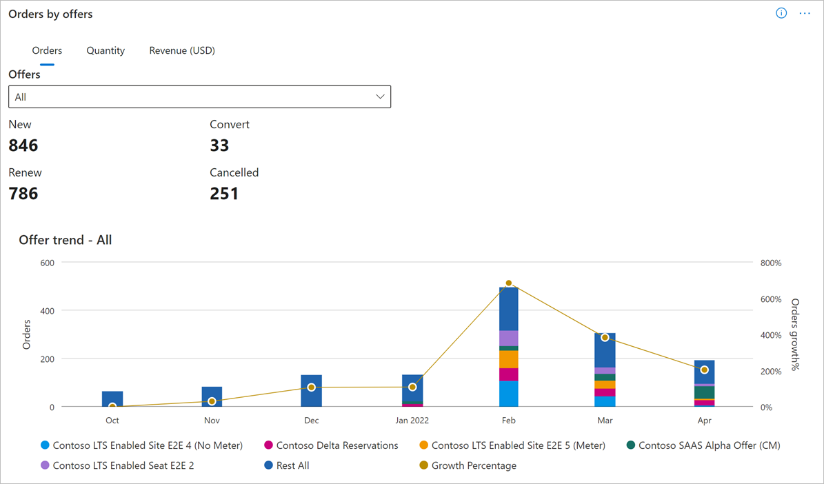 Illustre le graphique Commandes par offre dans le tableau de bord Commandes.