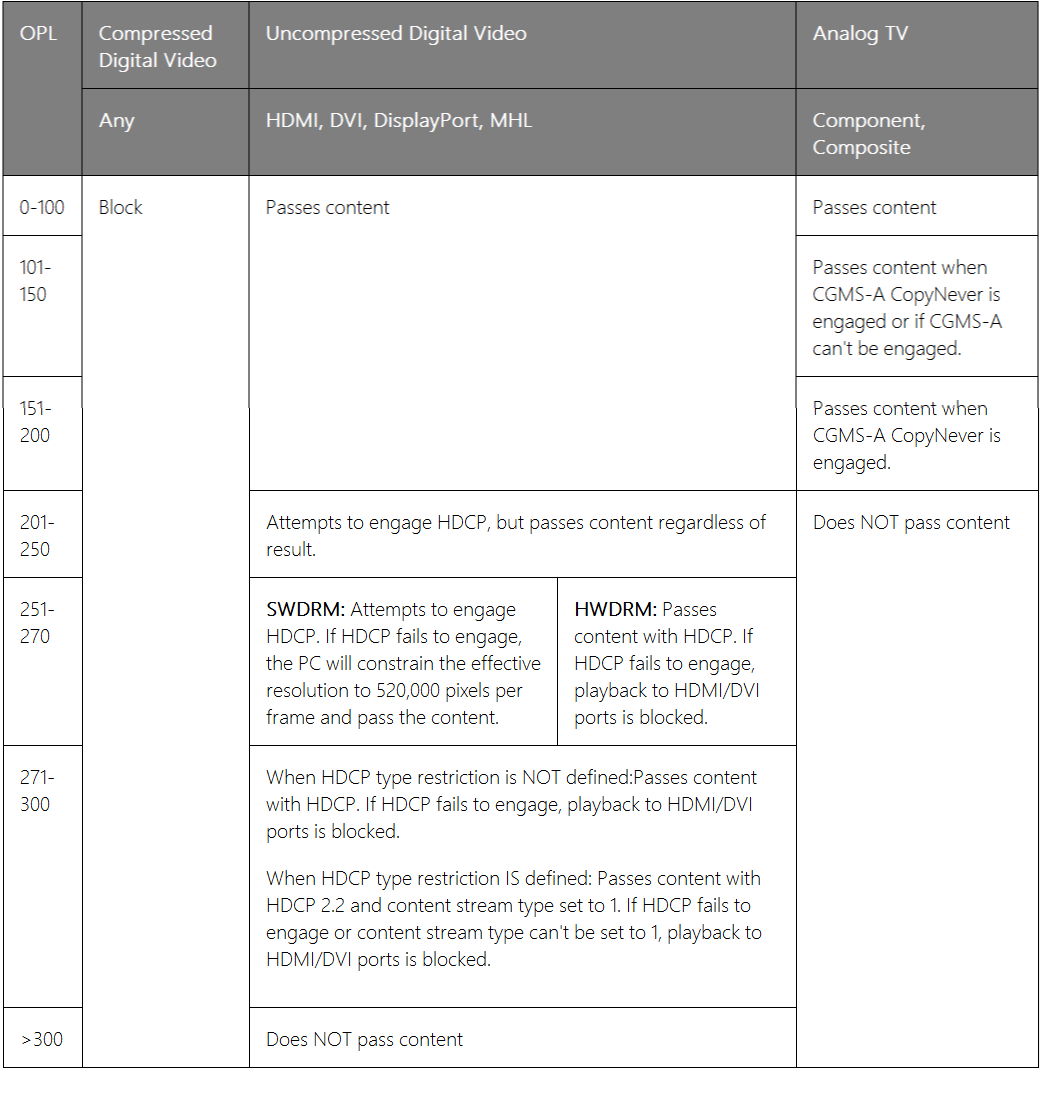 Niveaux de protection de sortie 2