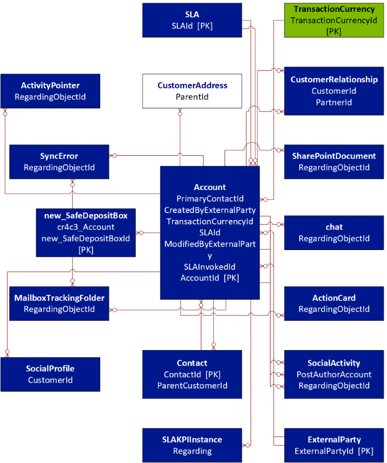 Diagramme des relations d’entité pour une entité personnalisée.