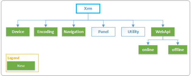 Modèle d’objet Xrm.