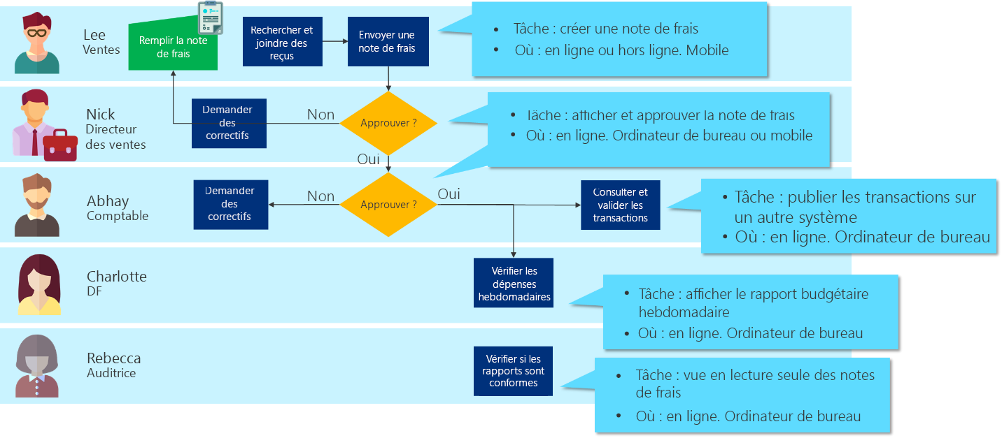 Tâches pour chaque étape du processus d’entreprise.