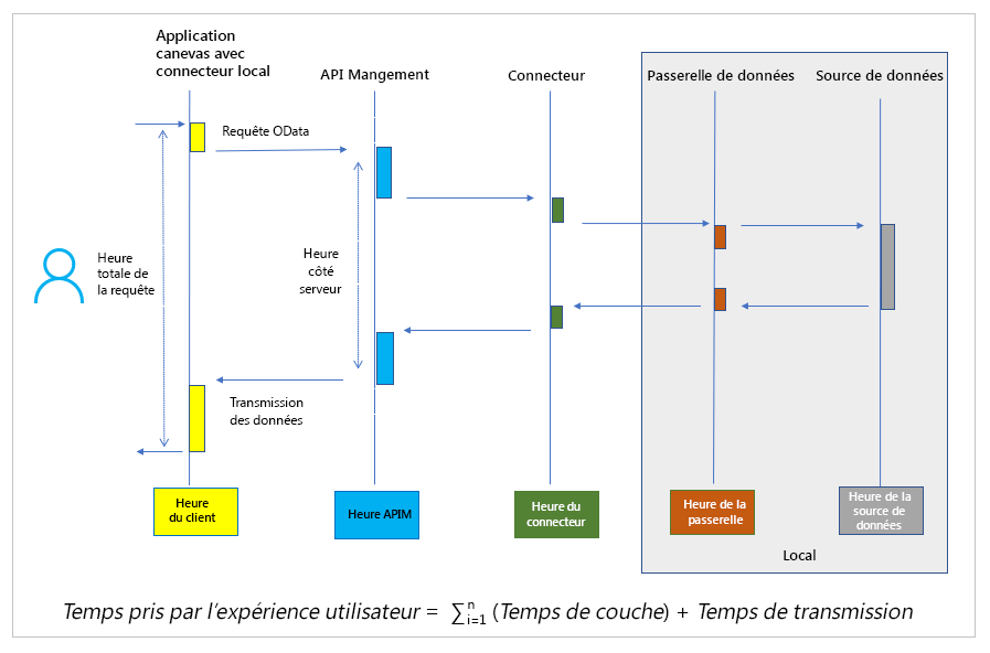 Flux d’appels de données pour une passerelle de données locale.