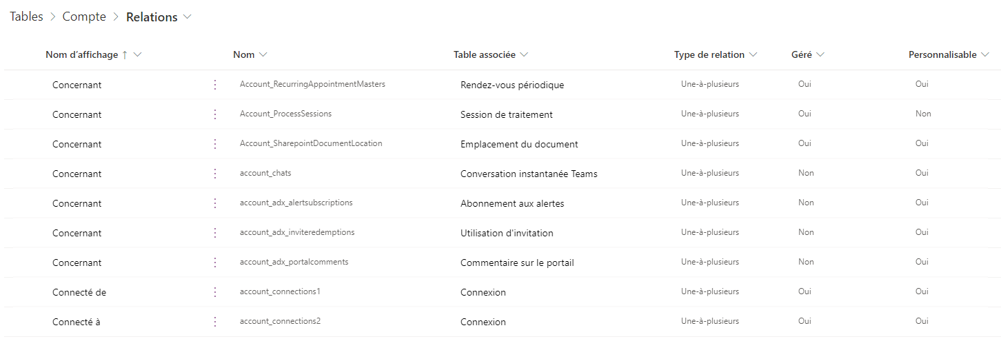 Relations de la table Compte montrant les relations plusieurs-à-une Concernant.