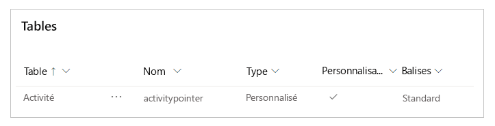 Liste des tableaux affichant le tableau Activité.