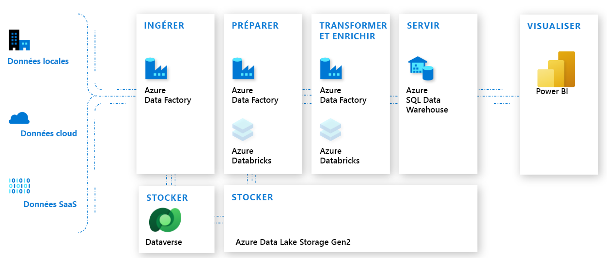 Data Factory ETL.