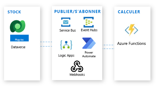 Dataverse avec Azure Functions.