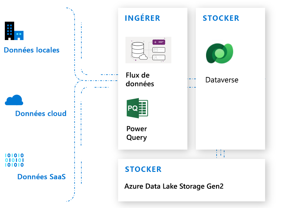 Flux de données et Power Query avec Dataverse.