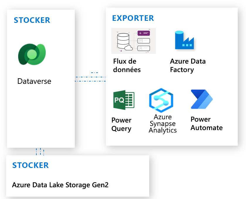 Méthodes d’exportation de données vers Dataverse.