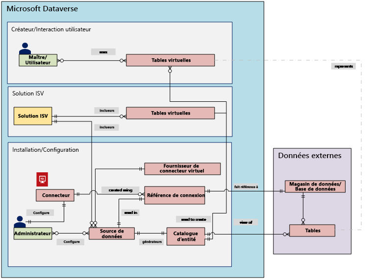 Vue d’ensemble du fournisseur de connecteurs virtuels