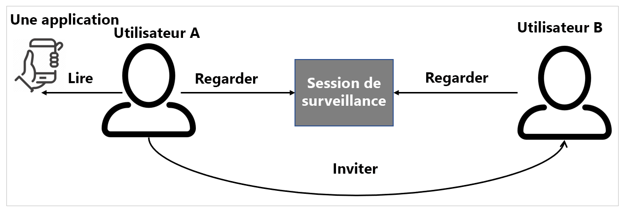 Inviter le flux de processus utilisateur.