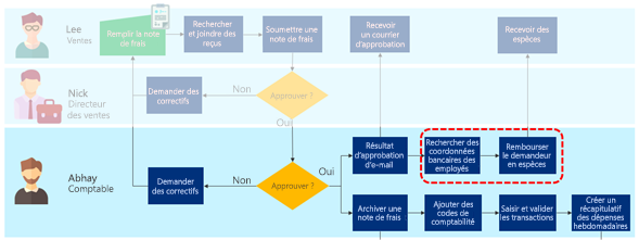 Domaines possibles de processus d’entreprise à automatiser pour réduire les erreurs humaines.