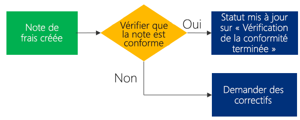 Exemple d’un flux de contrôle de conformité.