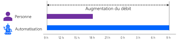 Diagramme montrant une personne exécutant un processus de 9 h à 18 h en parallèle à une automatisation qui dure 24 heures.