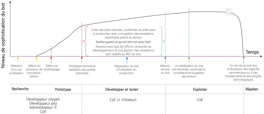 Schéma montrant l’effort total pour développer un bot selon son degré de sophistication. L’effort doit être proportionnel au retour sur investissement du bot.