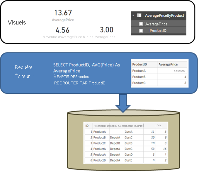 Diagram showing a query defined in Power Query Editor that returns the average price by Product ID.